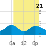 Old Port Tampa tide chart for Monday, August 21, 2023