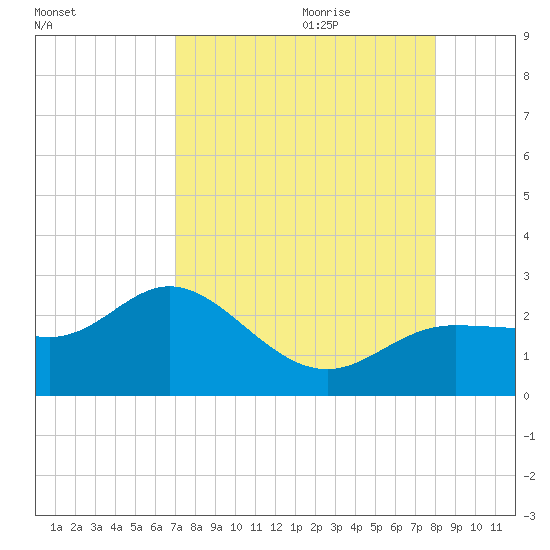 Old Port Tampa tide chart for Wednesday, August 23, 2023