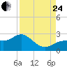 Old Port Tampa tide chart for Thursday, August 24, 2023