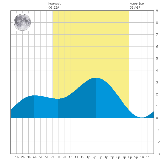 Old Port Tampa tide chart for Wednesday, August 30, 2023