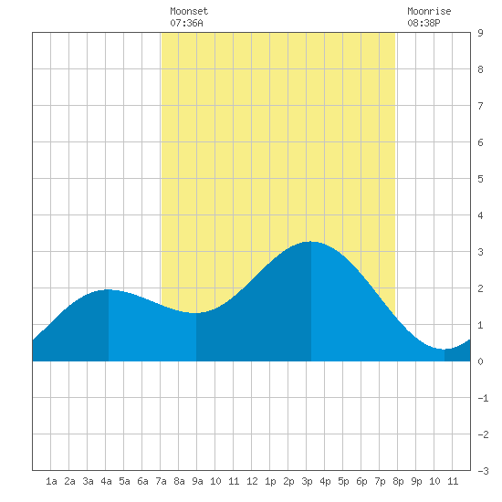 Old Port Tampa tide chart for Thursday, August 31, 2023
