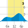 Old Port Tampa tide chart for Thursday, August 3, 2023