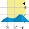 Old Port Tampa tide chart for Friday, August 4, 2023