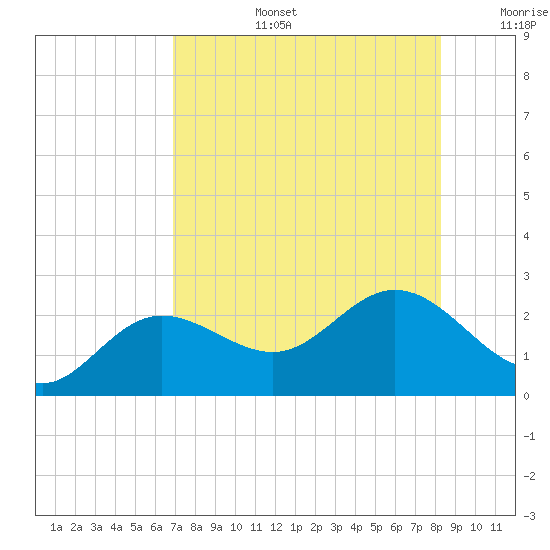 Old Port Tampa tide chart for Saturday, August 5, 2023