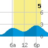 Old Port Tampa tide chart for Saturday, August 5, 2023