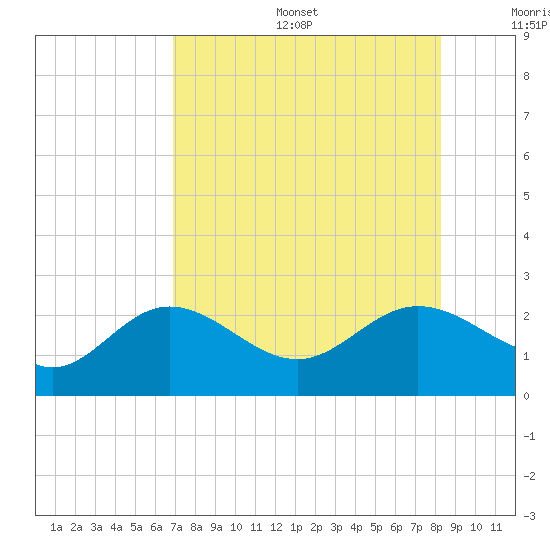 Old Port Tampa tide chart for Sunday, August 6, 2023