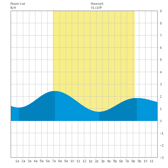 Old Port Tampa tide chart for Monday, August 7, 2023