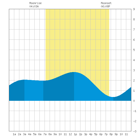 Old Port Tampa tide chart for Monday, September 11, 2023