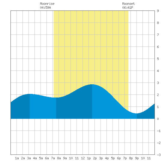 Old Port Tampa tide chart for Tuesday, September 12, 2023
