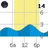 Old Port Tampa tide chart for Thursday, September 14, 2023