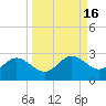 Old Port Tampa tide chart for Saturday, September 16, 2023