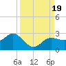 Old Port Tampa tide chart for Tuesday, September 19, 2023
