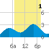 Old Port Tampa tide chart for Friday, September 1, 2023