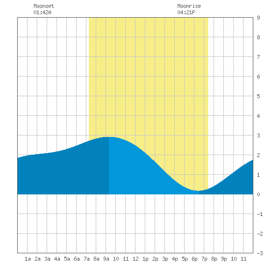 Old Port Tampa tide chart for Sunday, September 24, 2023