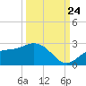 Old Port Tampa tide chart for Sunday, September 24, 2023