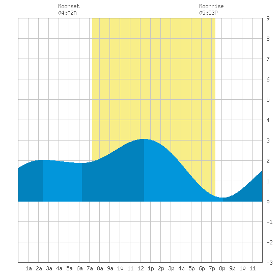 Old Port Tampa tide chart for Tuesday, September 26, 2023