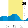 Old Port Tampa tide chart for Tuesday, September 26, 2023