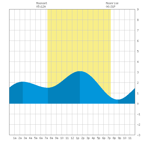 Old Port Tampa tide chart for Wednesday, September 27, 2023