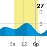 Old Port Tampa tide chart for Wednesday, September 27, 2023