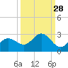 Old Port Tampa tide chart for Thursday, September 28, 2023