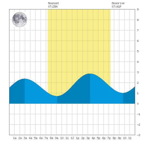 Old Port Tampa tide chart for Friday, September 29, 2023
