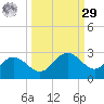 Old Port Tampa tide chart for Friday, September 29, 2023