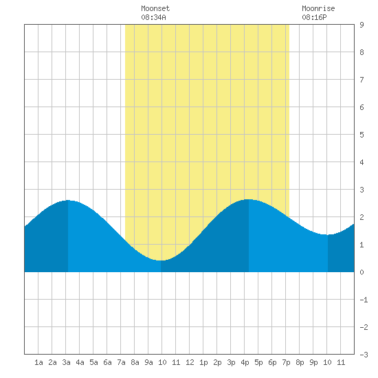 Old Port Tampa tide chart for Saturday, September 30, 2023