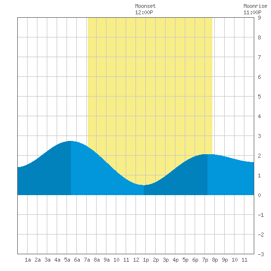 Old Port Tampa tide chart for Monday, September 4, 2023