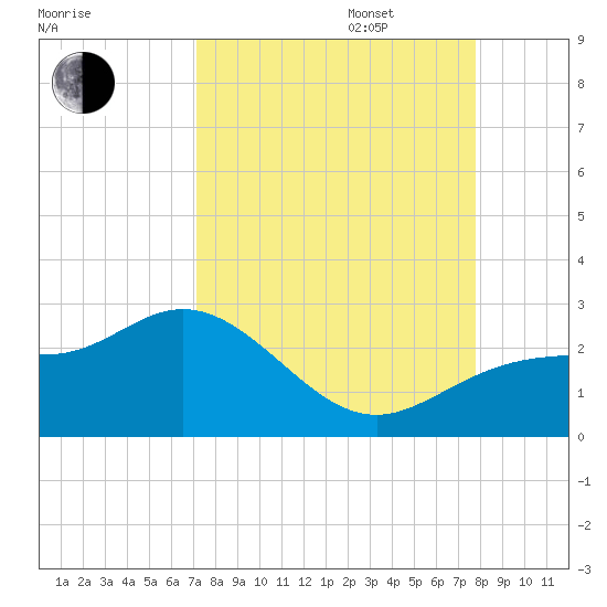 Old Port Tampa tide chart for Wednesday, September 6, 2023