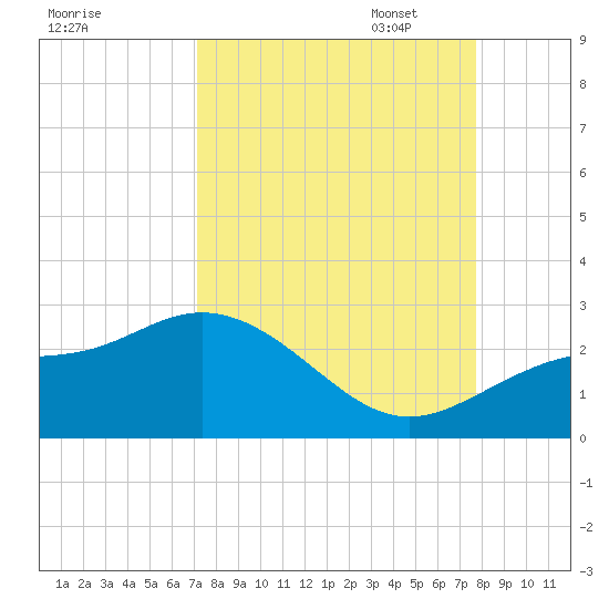 Old Port Tampa tide chart for Thursday, September 7, 2023