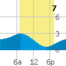 Old Port Tampa tide chart for Thursday, September 7, 2023