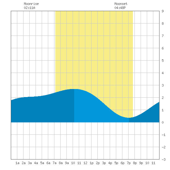 Old Port Tampa tide chart for Saturday, September 9, 2023