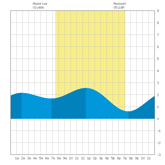 Old Port Tampa tide chart for Tuesday, October 10, 2023