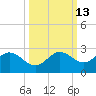 Old Port Tampa tide chart for Friday, October 13, 2023