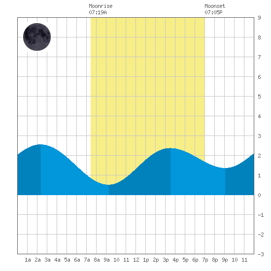 Old Port Tampa tide chart for Saturday, October 14, 2023