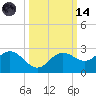 Old Port Tampa tide chart for Saturday, October 14, 2023