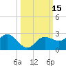 Old Port Tampa tide chart for Sunday, October 15, 2023