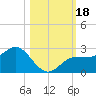 Old Port Tampa tide chart for Wednesday, October 18, 2023