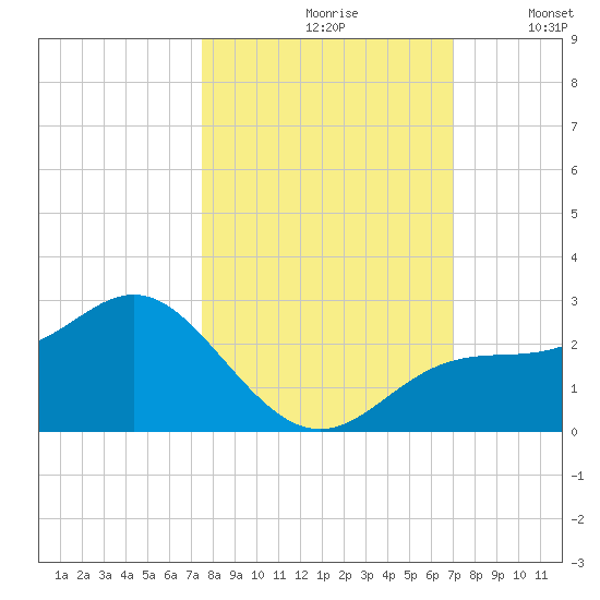 Old Port Tampa tide chart for Thursday, October 19, 2023