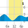 Old Port Tampa tide chart for Sunday, October 1, 2023