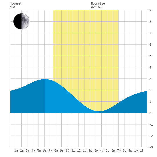Old Port Tampa tide chart for Saturday, October 21, 2023