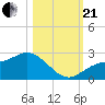 Old Port Tampa tide chart for Saturday, October 21, 2023