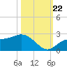 Old Port Tampa tide chart for Sunday, October 22, 2023