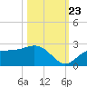 Old Port Tampa tide chart for Monday, October 23, 2023