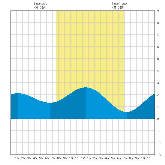 Old Port Tampa tide chart for Wednesday, October 25, 2023