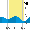 Old Port Tampa tide chart for Wednesday, October 25, 2023