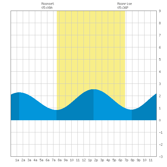 Old Port Tampa tide chart for Thursday, October 26, 2023