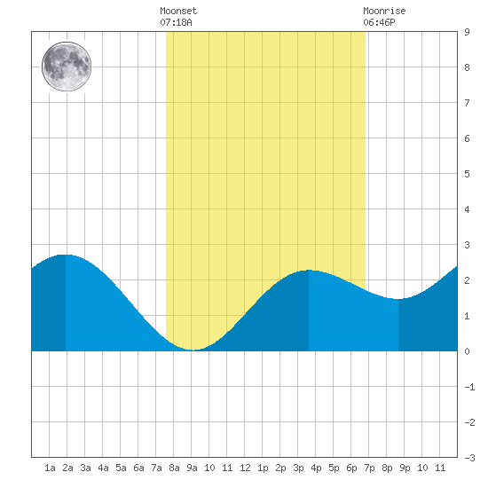 Old Port Tampa tide chart for Saturday, October 28, 2023