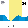 Old Port Tampa tide chart for Saturday, October 28, 2023