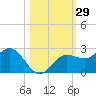 Old Port Tampa tide chart for Sunday, October 29, 2023